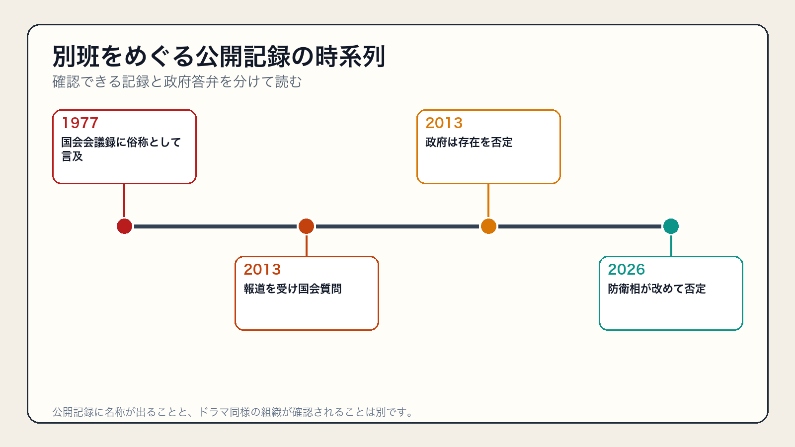 別班をめぐる公開記録の時系列を整理した比較図