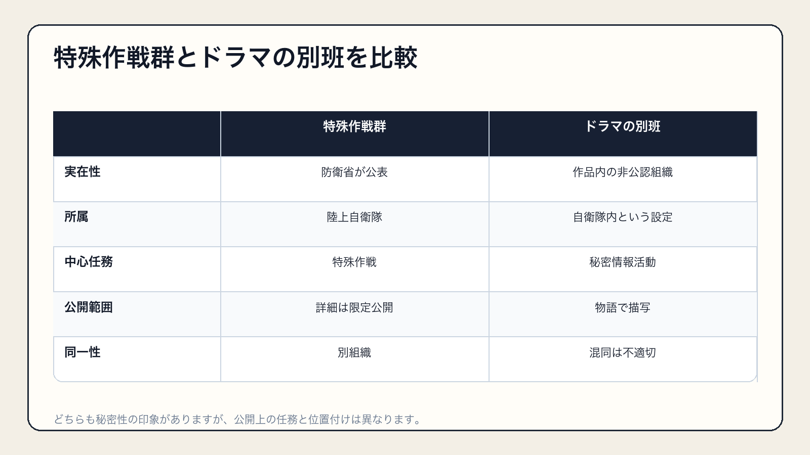 実在する特殊作戦群とドラマの別班の所属・任務・公開範囲を比較
