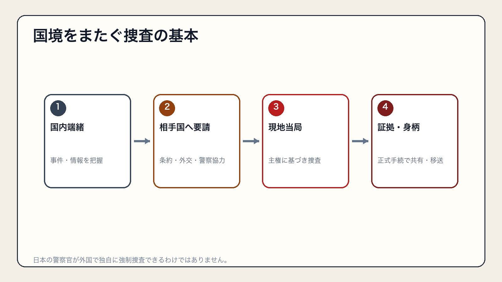 相手国への協力要請、現地当局の捜査、正式手続による証拠や身柄の共有
