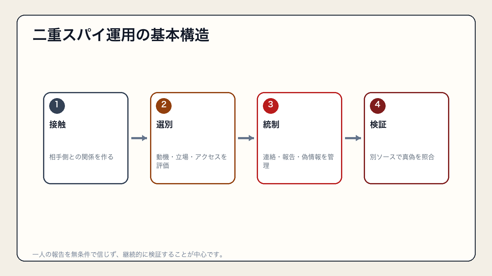 接触、選別、統制、検証に分けた二重スパイ運用の概念図
