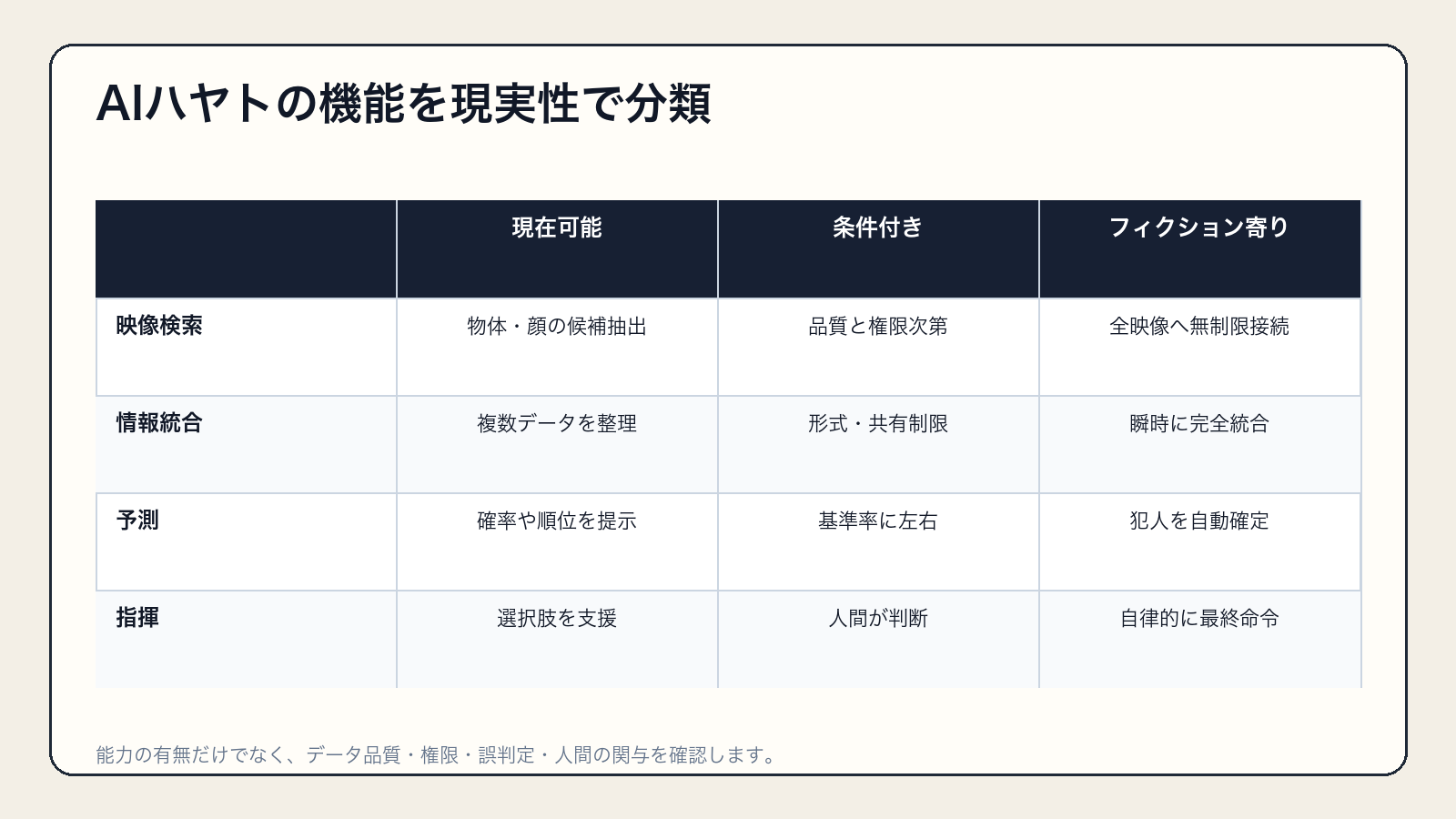 音声対話、画像認識、情報統合と真相の自動確定を区別したAIハヤトの実現性比較