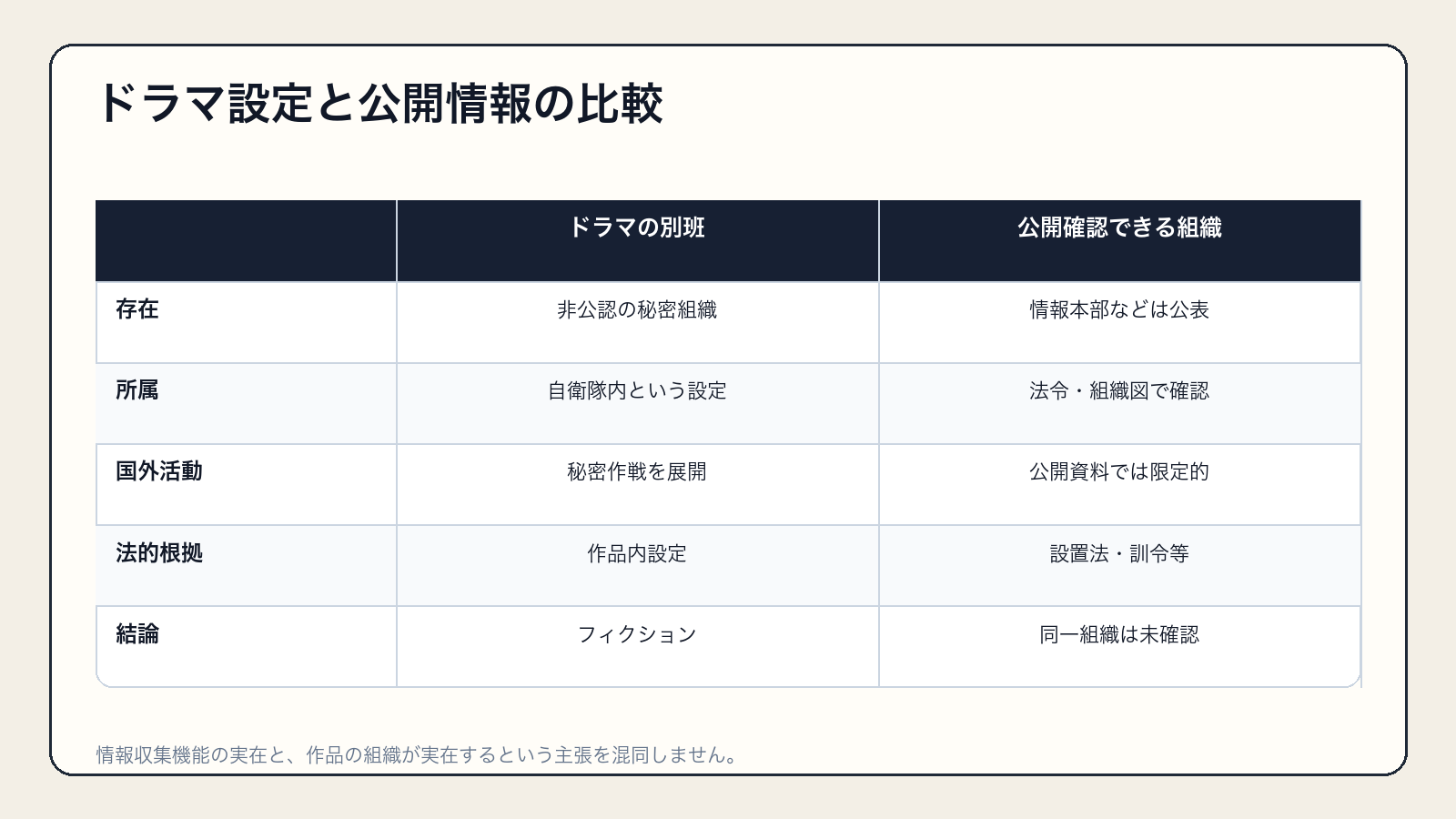 ドラマ設定と公開情報の比較を整理した比較図