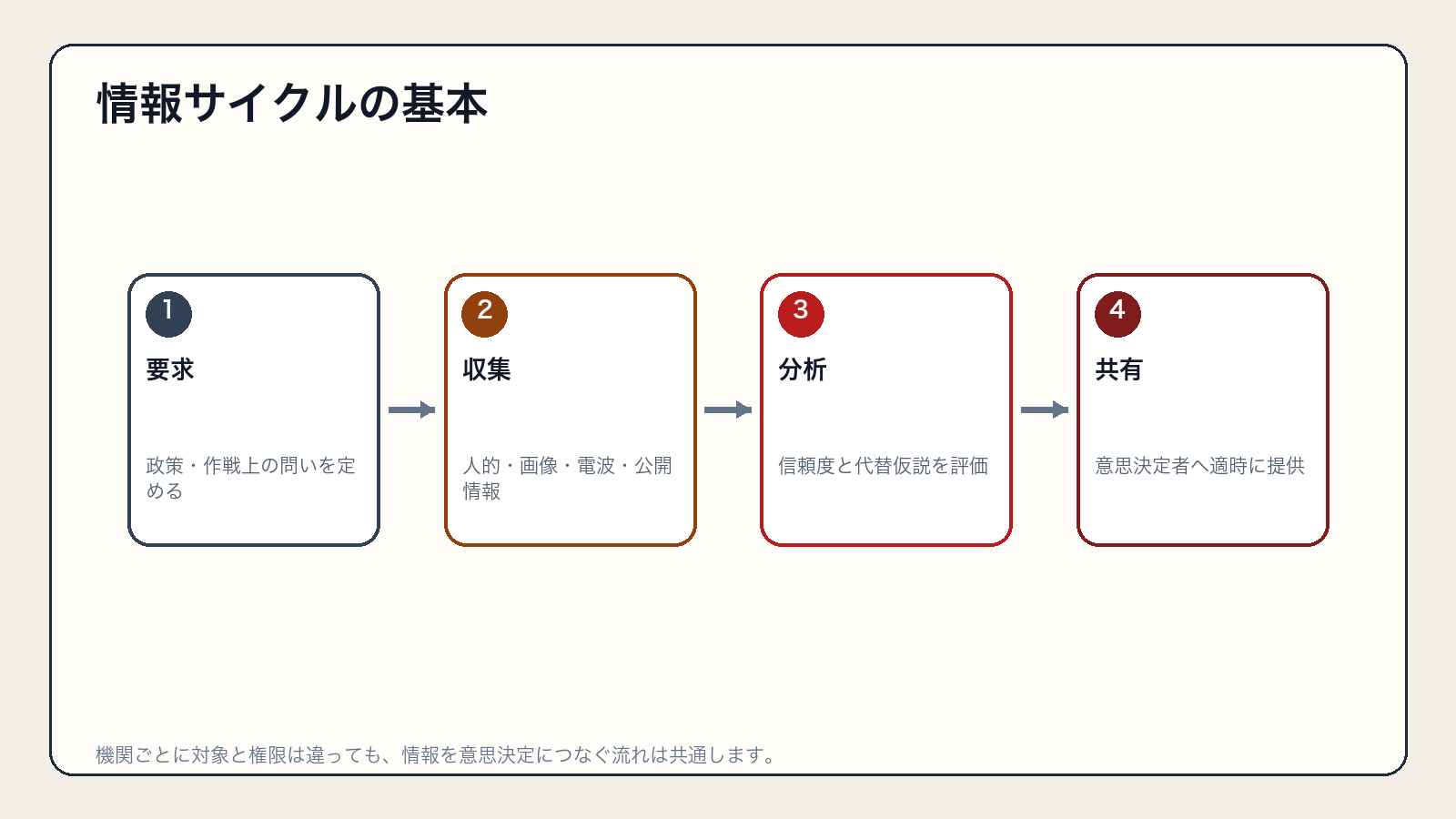 情報要求、収集、分析、共有をつなぐ情報サイクル