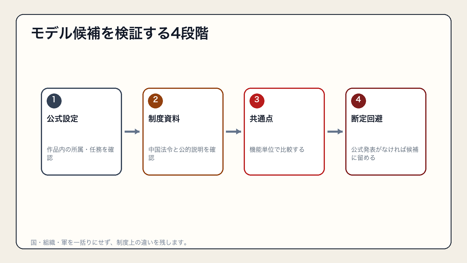 モデル候補を検証する4段階を整理した比較図