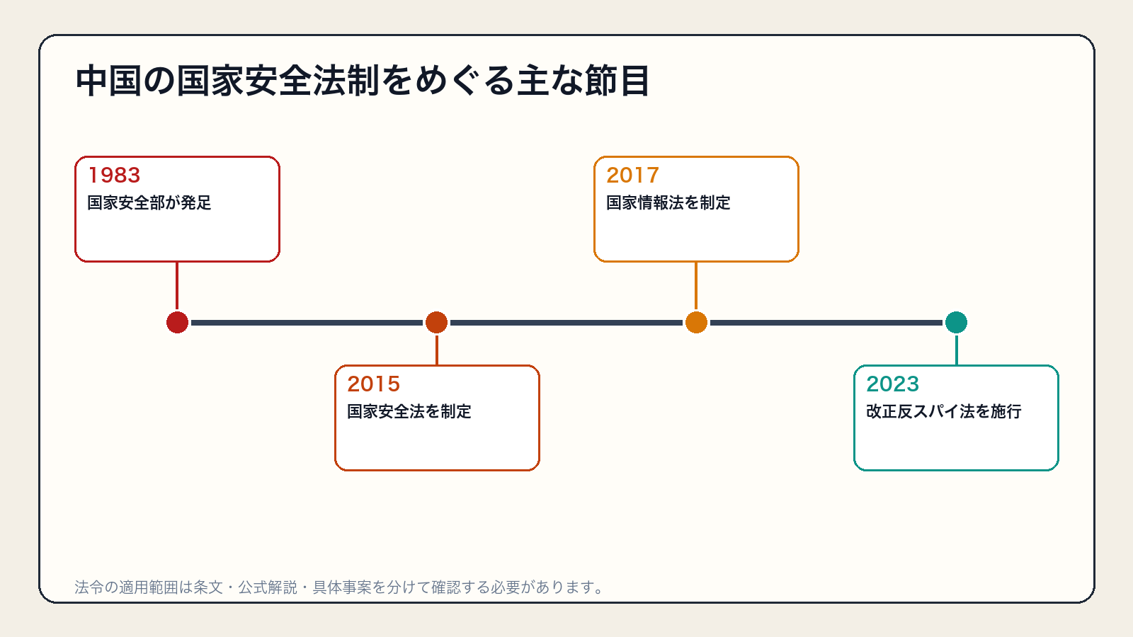 1983年のMSS発足、2015年国家安全法、2017年国家情報法、2023年改正反スパイ法の年表