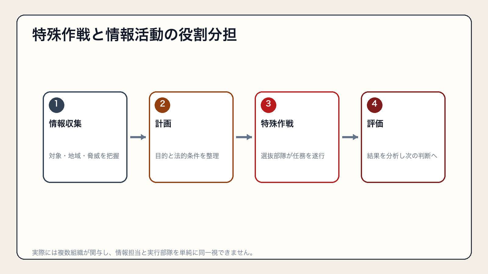 情報収集、分析、作戦計画、実行の役割分担を示す図