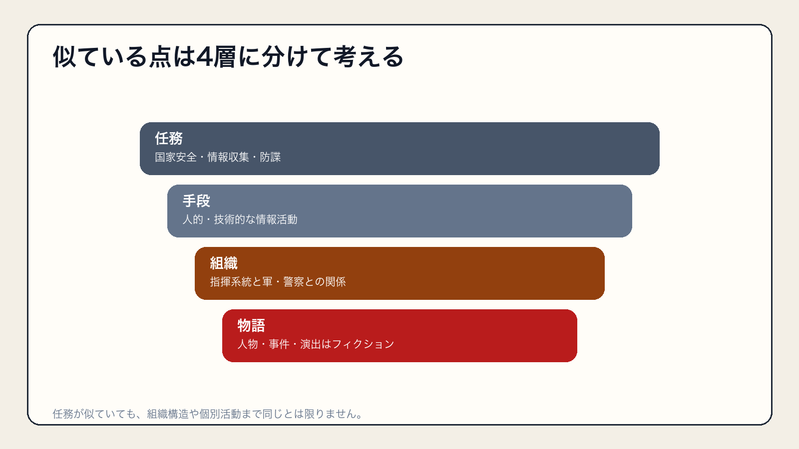 似ている点は4層に分けて考えるを整理した比較図