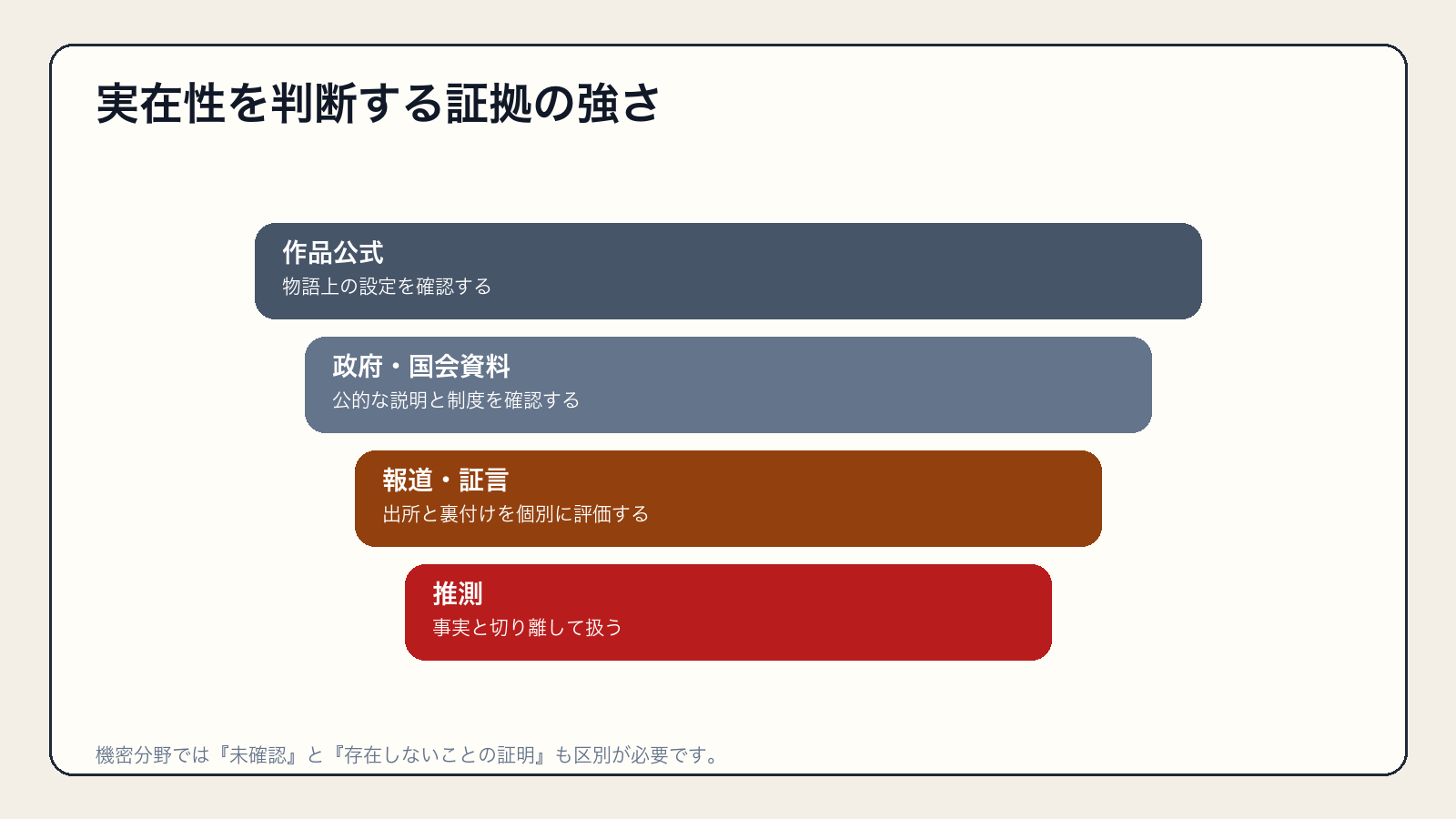 実在性を判断する証拠の強さを整理した比較図