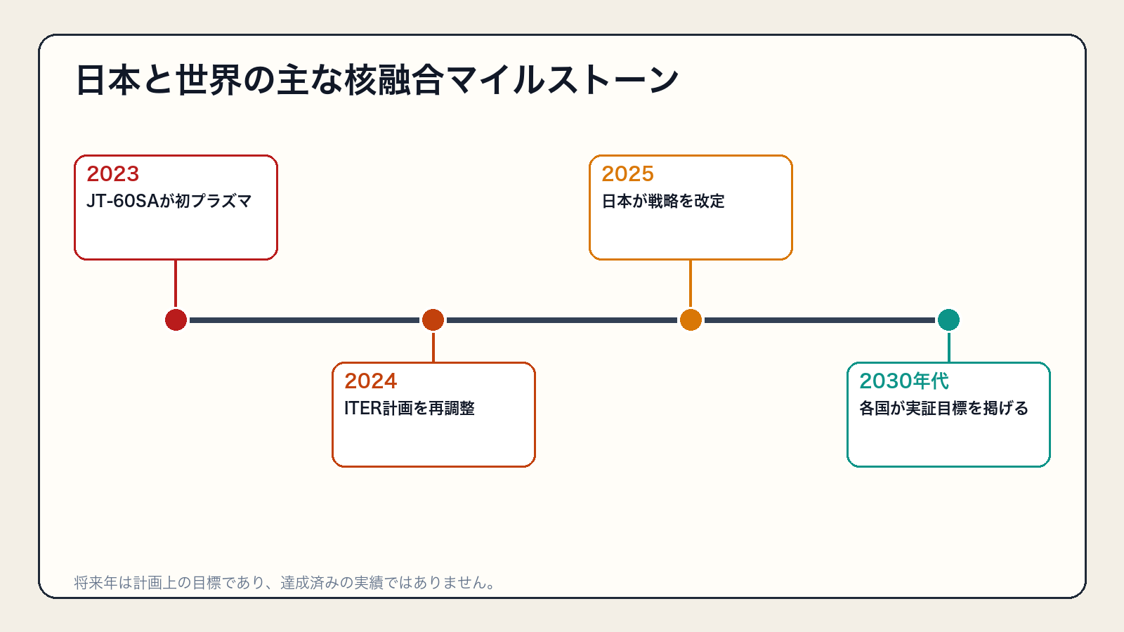 JT-60SA初プラズマから2030年代の発電実証目標までの年表