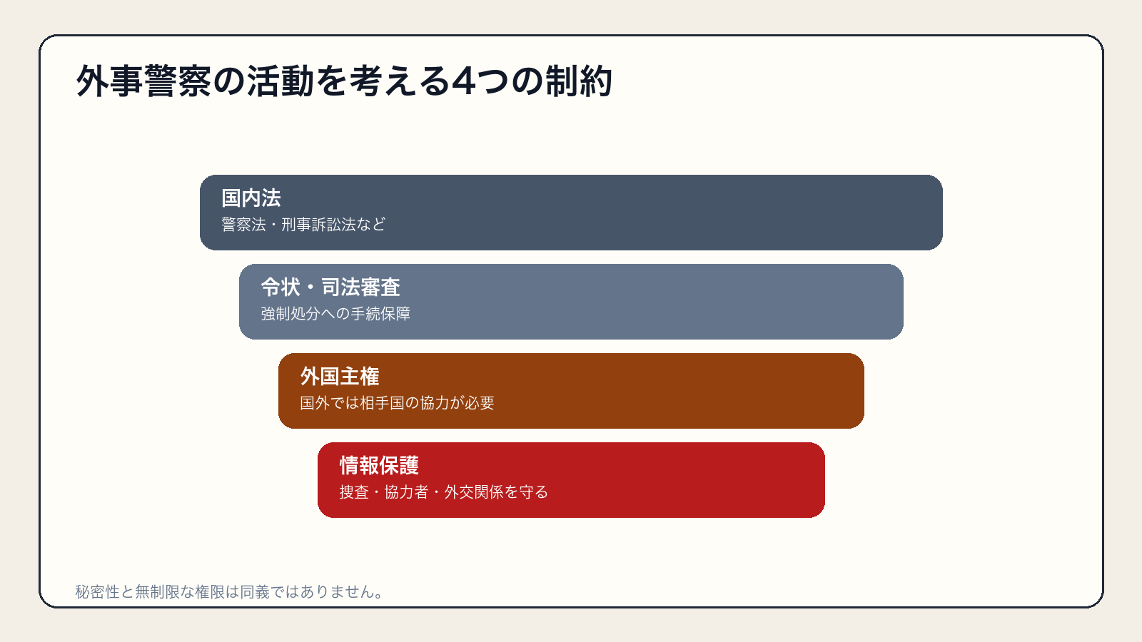 国内法、令状と司法審査、外国主権、情報保護という外事警察の制約
