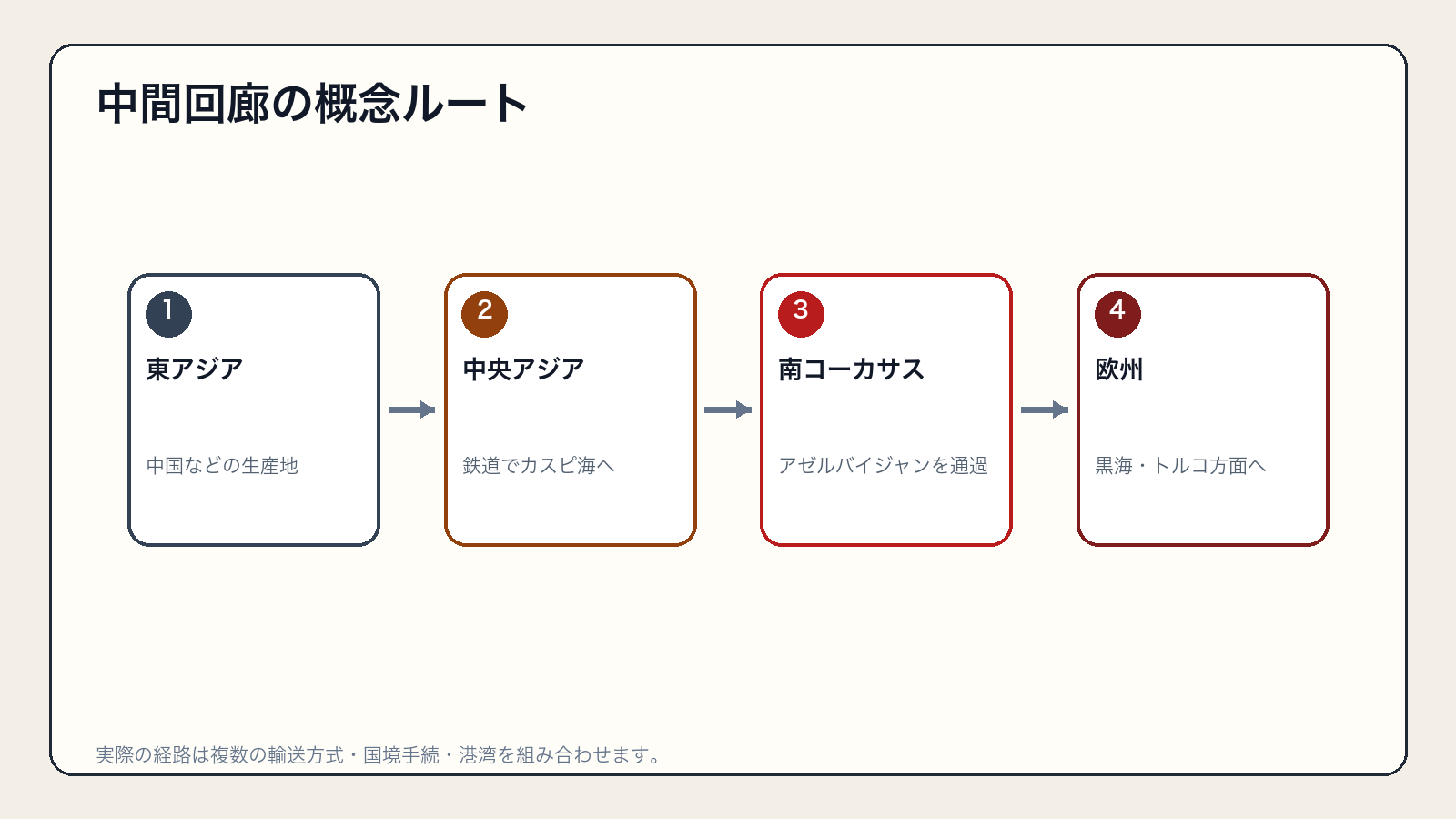 東アジア・中央アジア・南コーカサス・欧州を結ぶ中間回廊の概念ルート