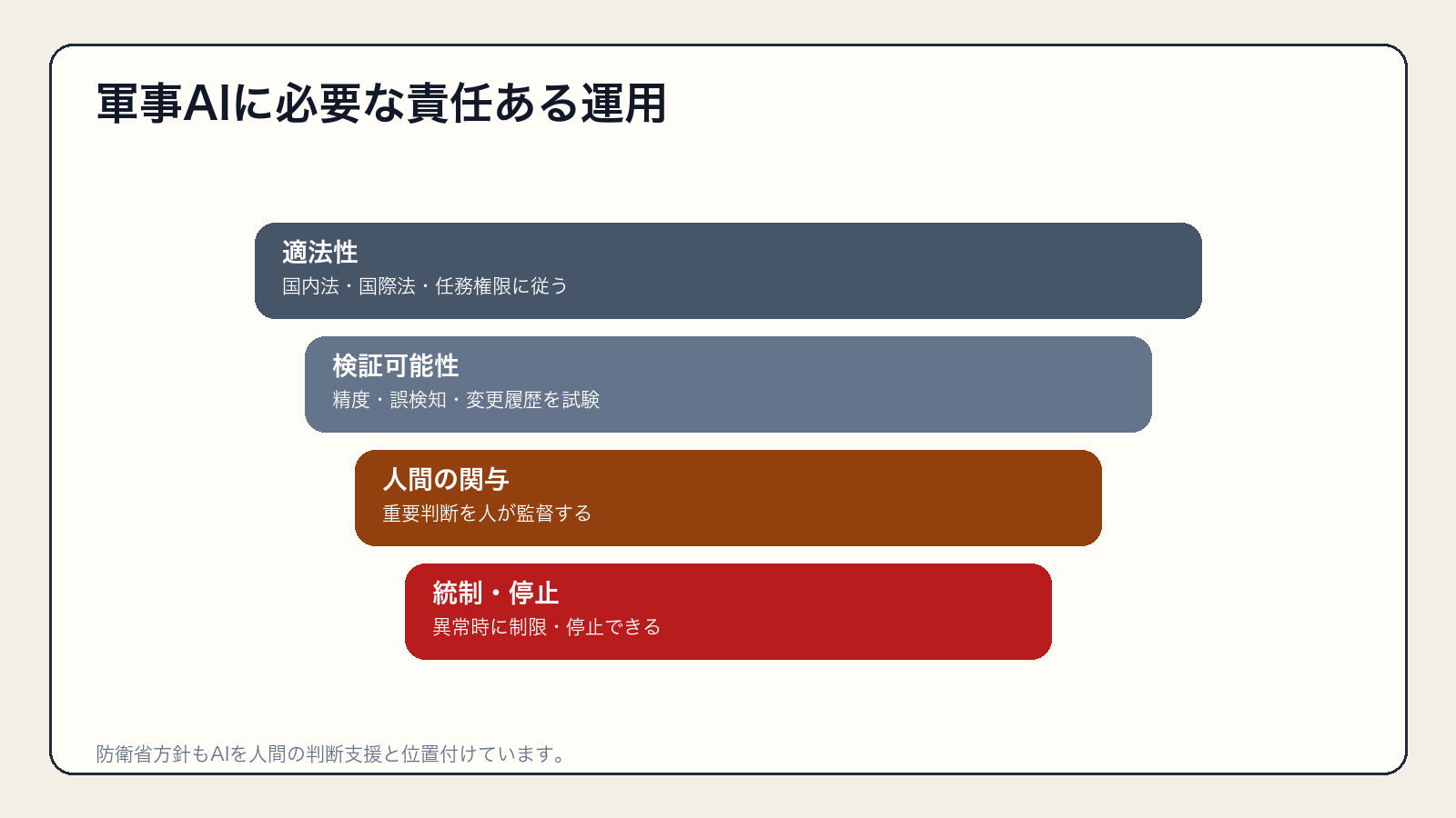 適法性、検証可能性、人間の関与、制限と停止による軍事AIの責任ある運用