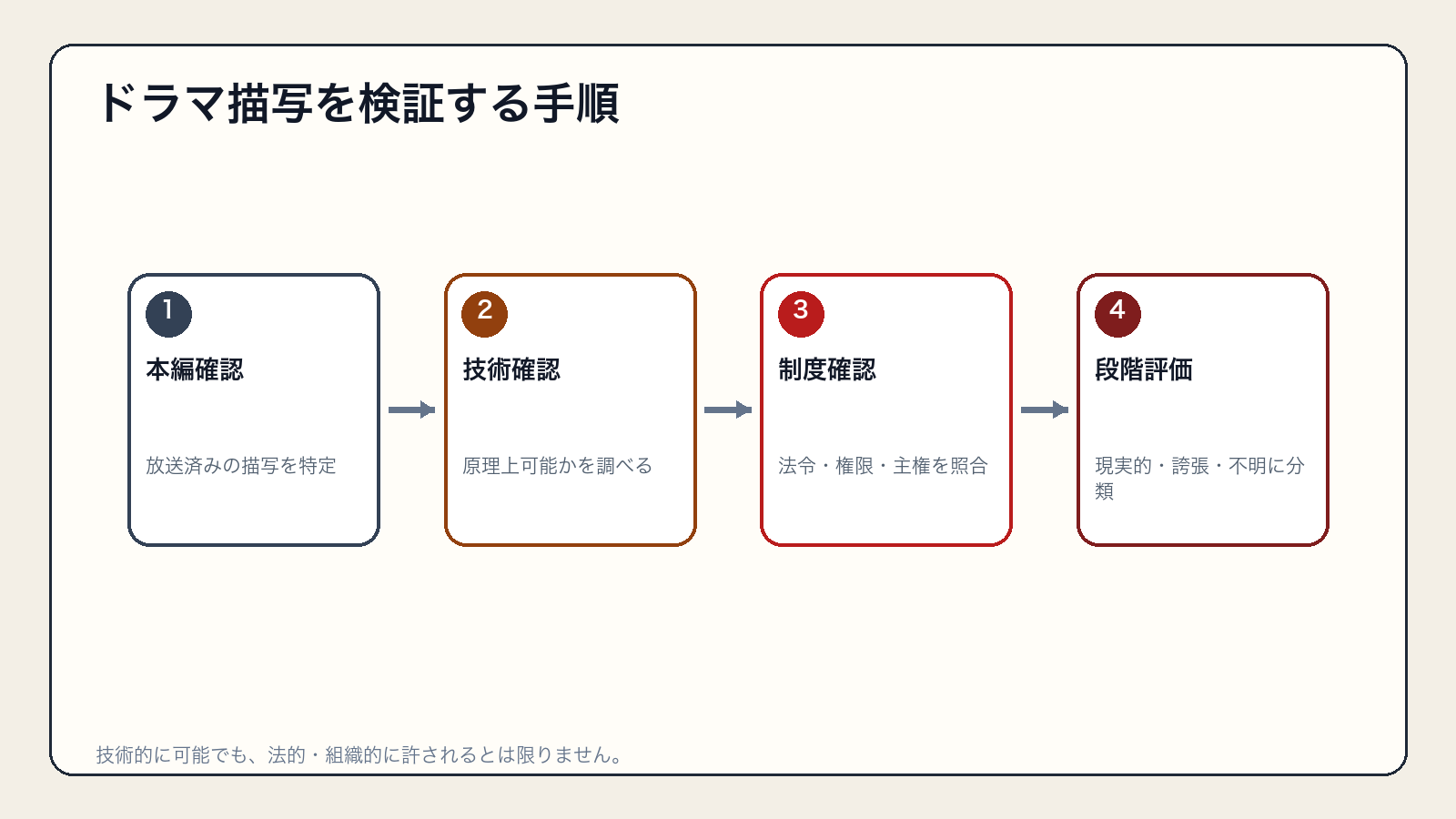 放送描写、技術、制度を確認して段階評価する手順