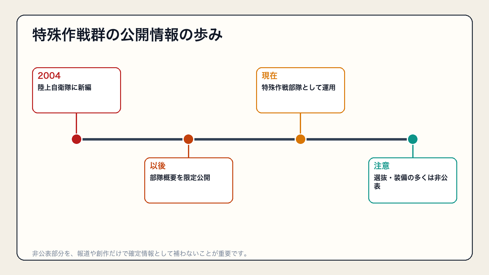 2004年の新編とその後の公開情報の広がりを示す年表