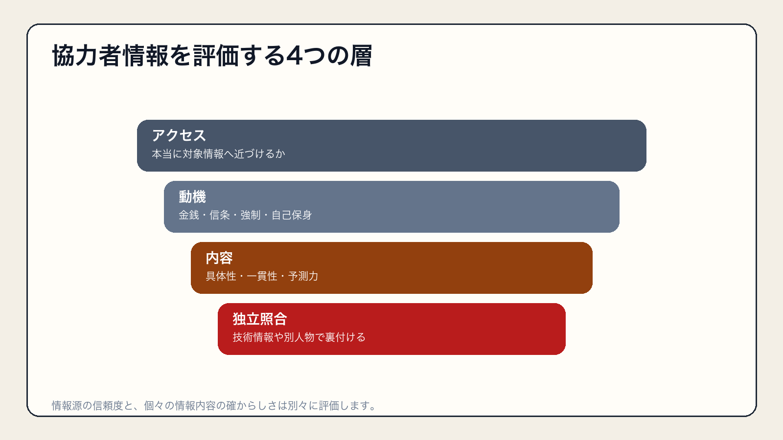 アクセス、動機、内容、独立照合によって協力者情報の信頼度を考える図