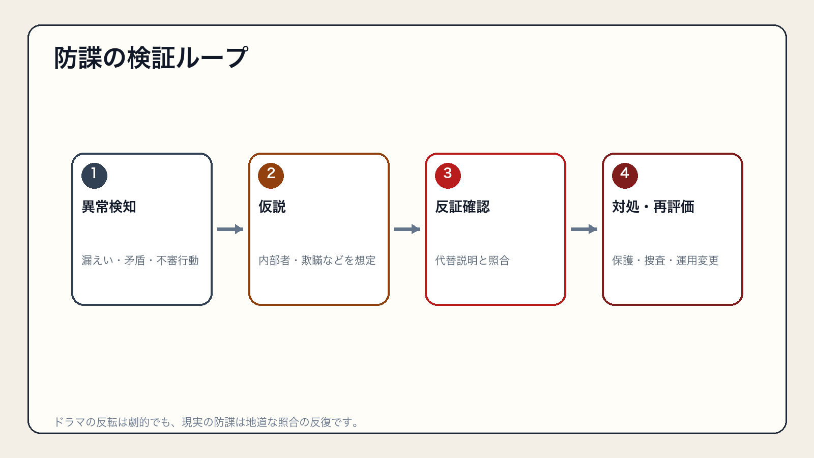 異常検知から仮説、反証確認、対処と再評価へ進む防諜の概念図