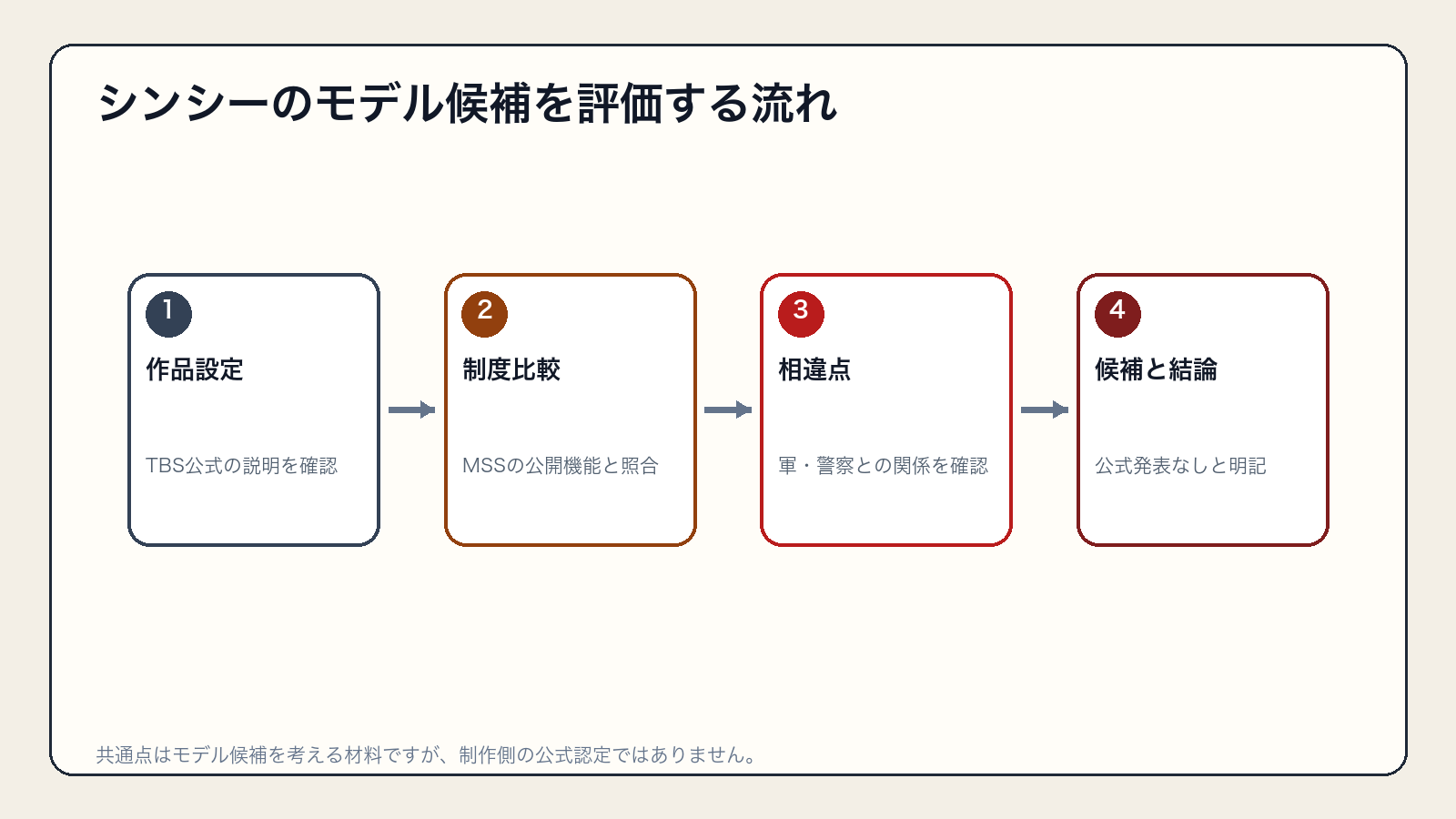 作品設定、制度比較、相違点、公式発表の有無を確認するモデル検証の流れ