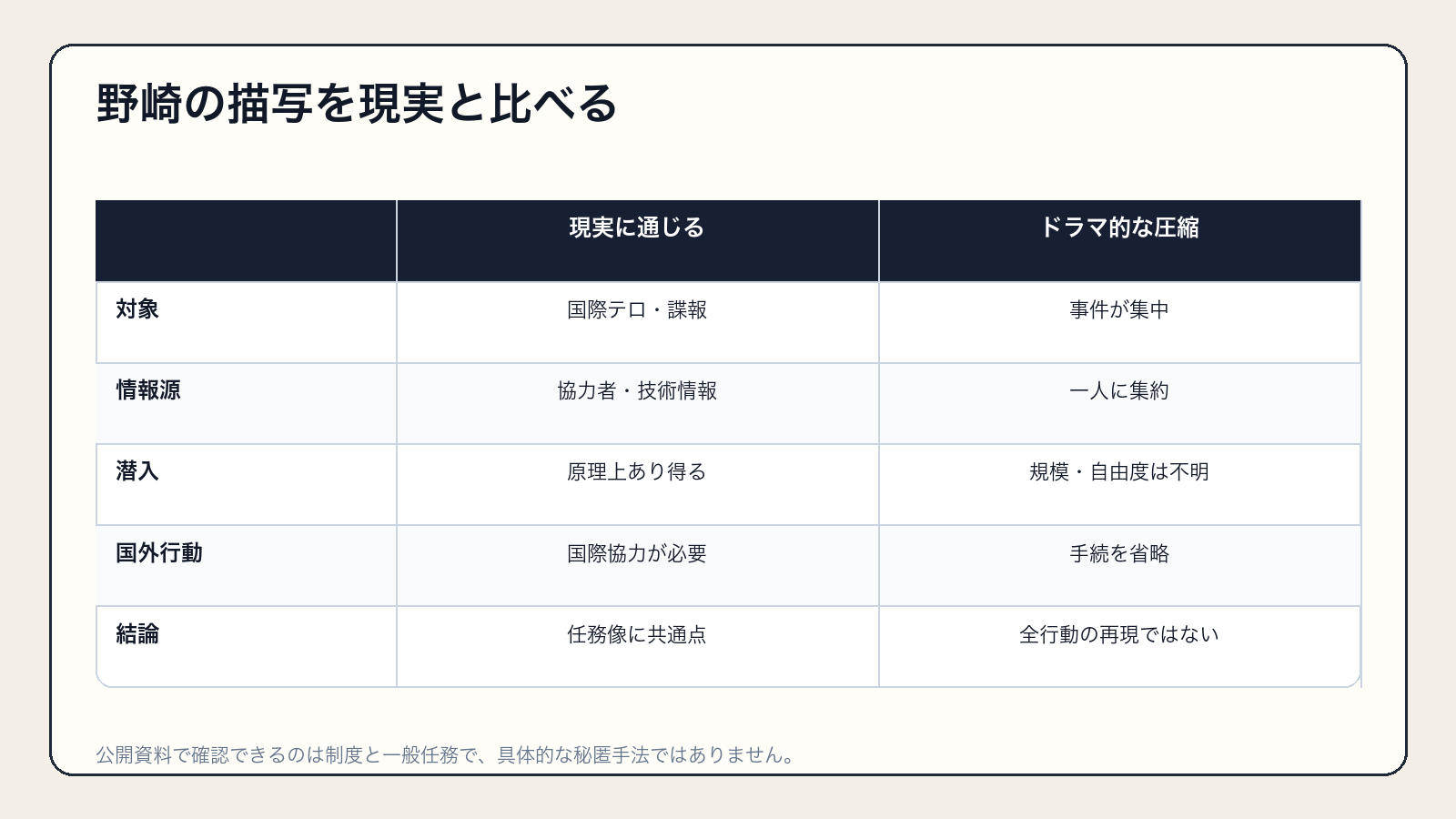 国際テロや諜報という現実の対象と、野崎一人に集約されたドラマの役割を比較