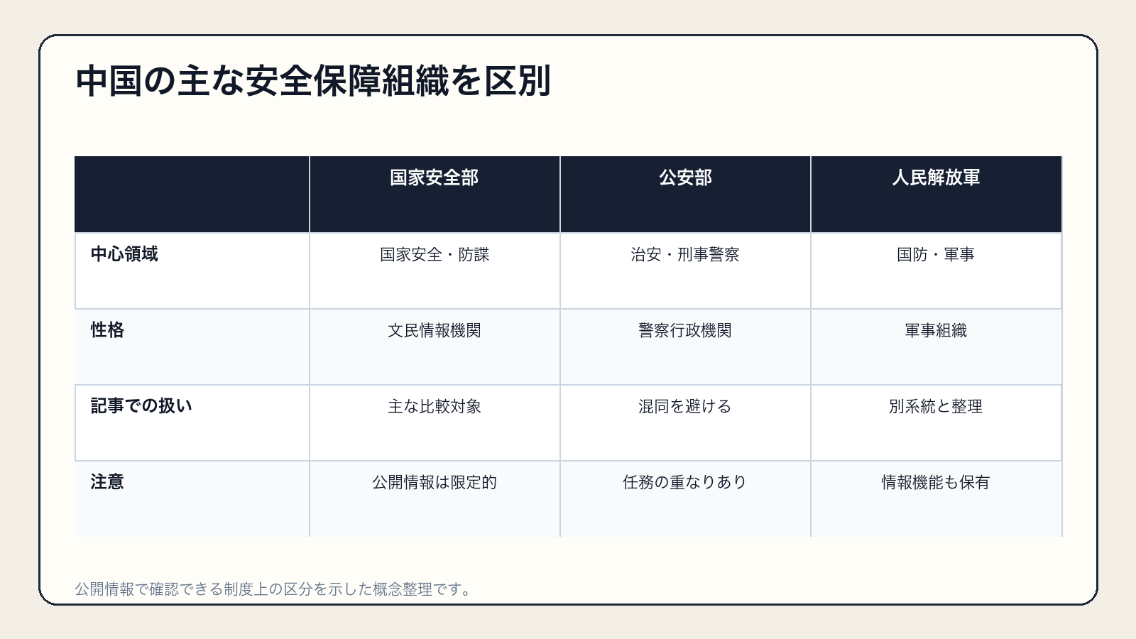 中国の主な安全保障組織を区別を整理した比較図