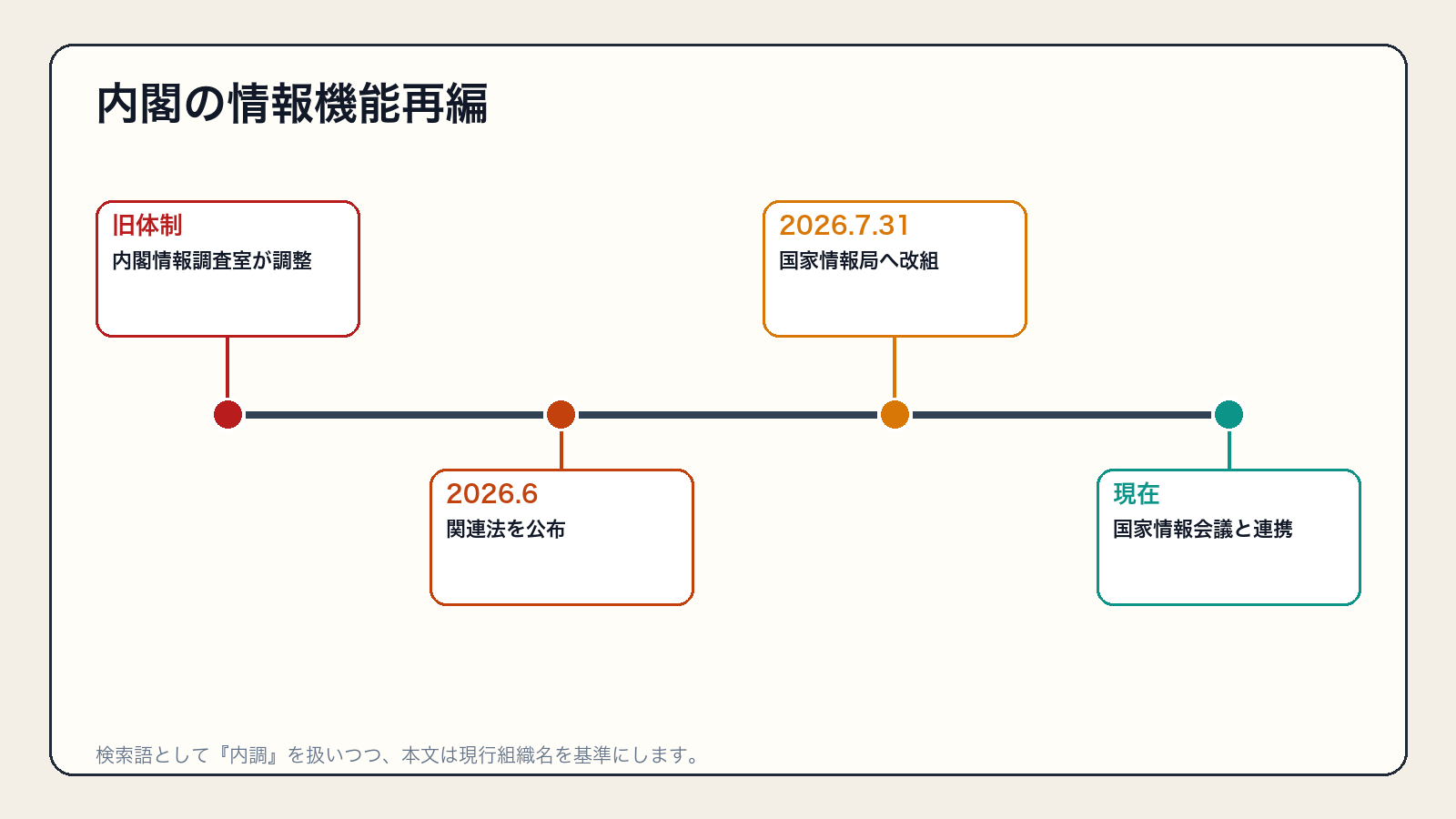 内閣情報調査室から2026年7月31日の国家情報局への改組を整理した年表