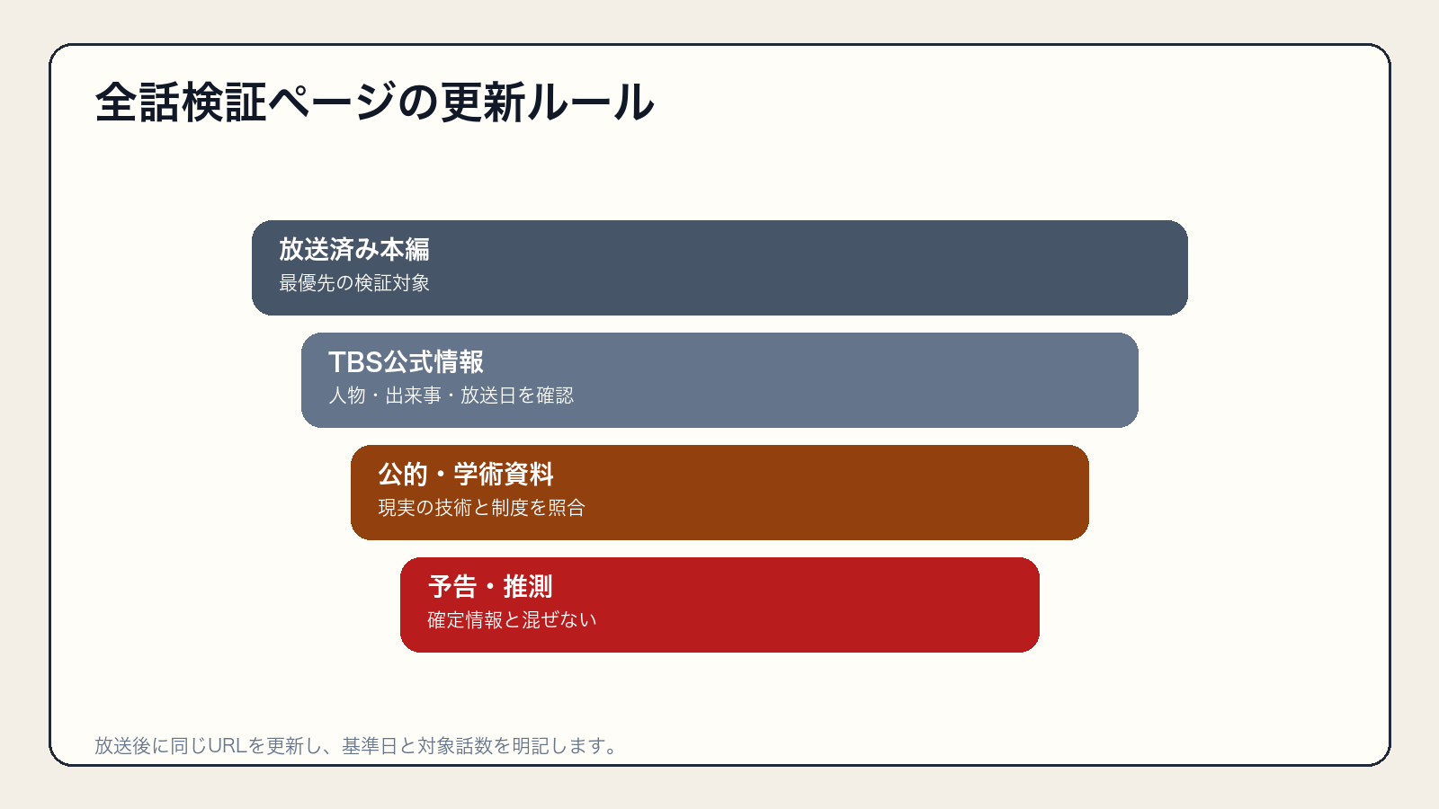 放送済みの描写と公式情報、公的資料を優先し、予告と推測を分ける更新方針