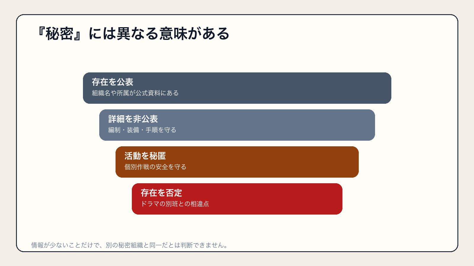 任務の秘匿、隊員の保護、組織自体の非公認という秘密の違い