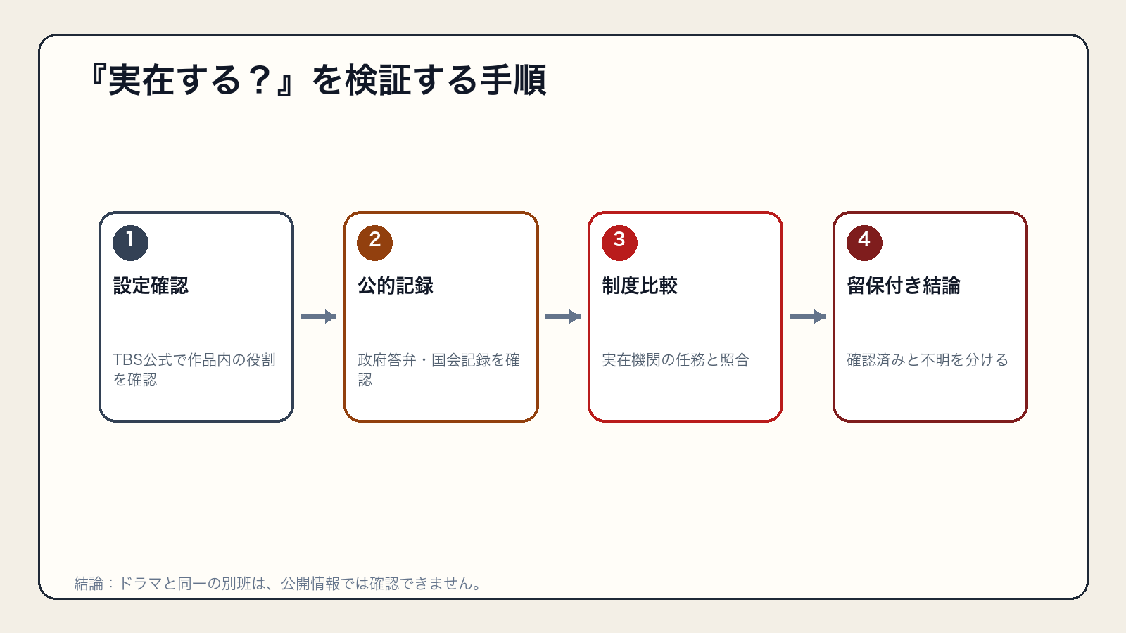 『実在する?』を検証する手順を整理した比較図