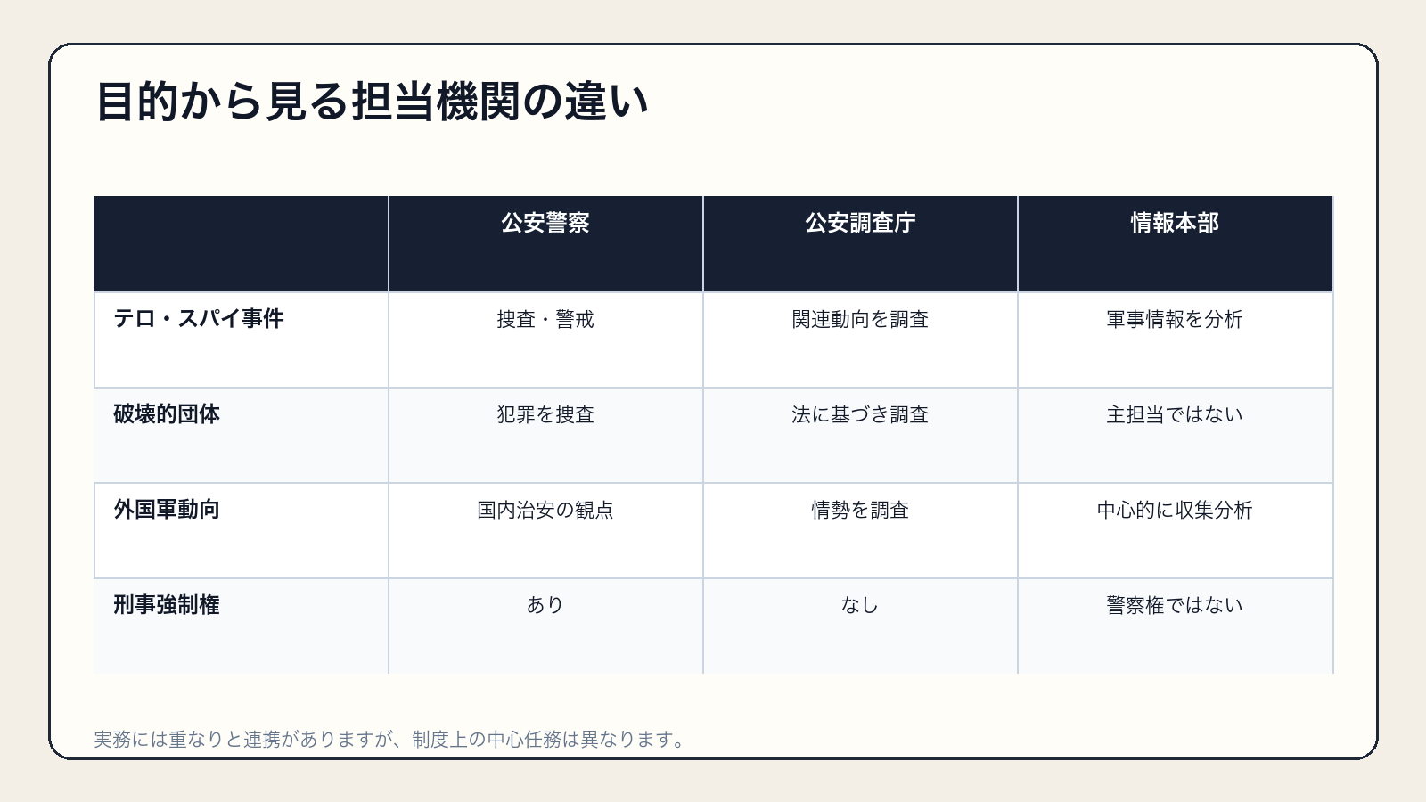 公安警察・公安調査庁・情報本部の中心任務を比較した図