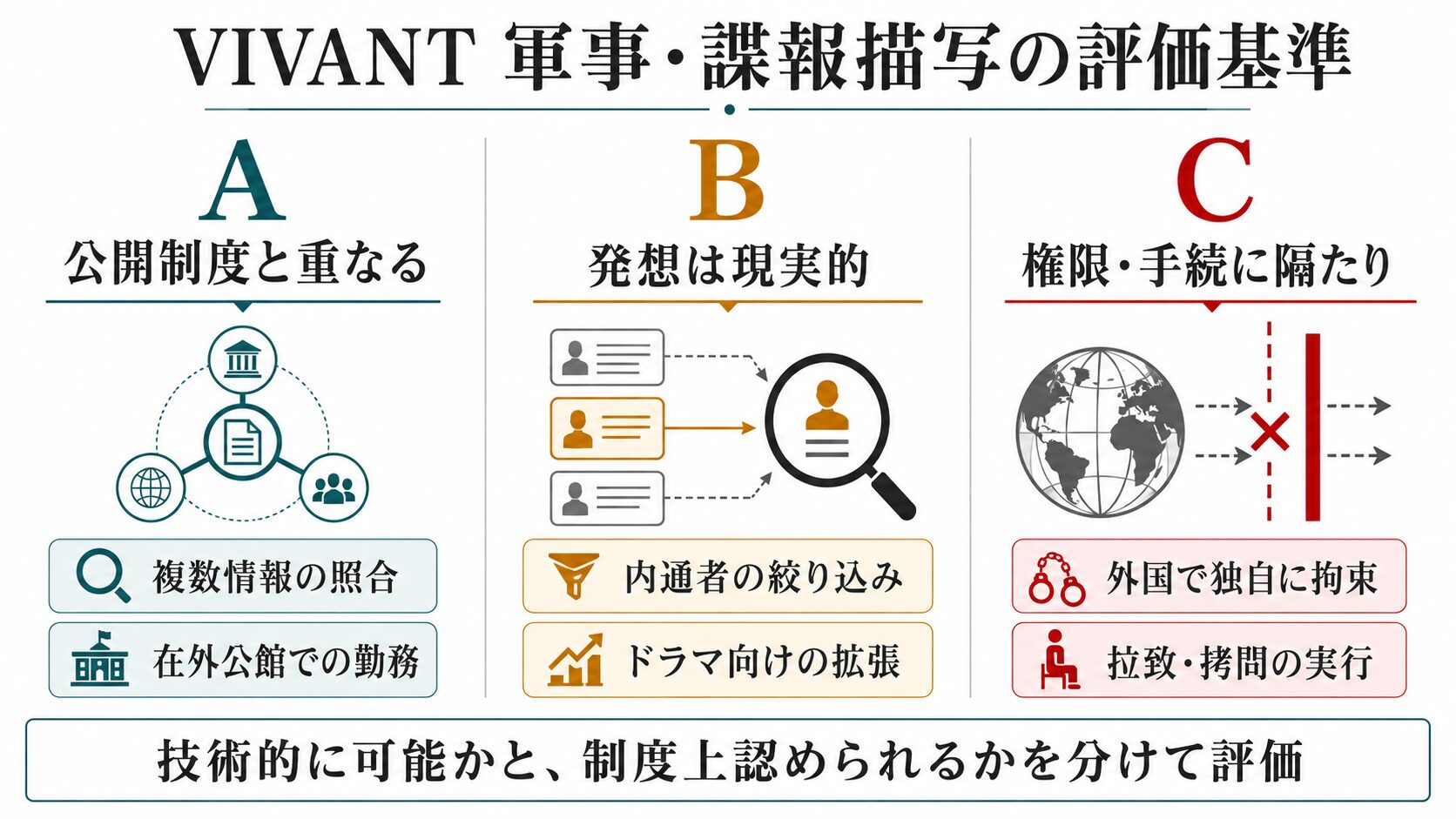 Aは公開制度と重なる、Bは発想が現実的、Cは権限と手続に隔たりがあるという評価基準