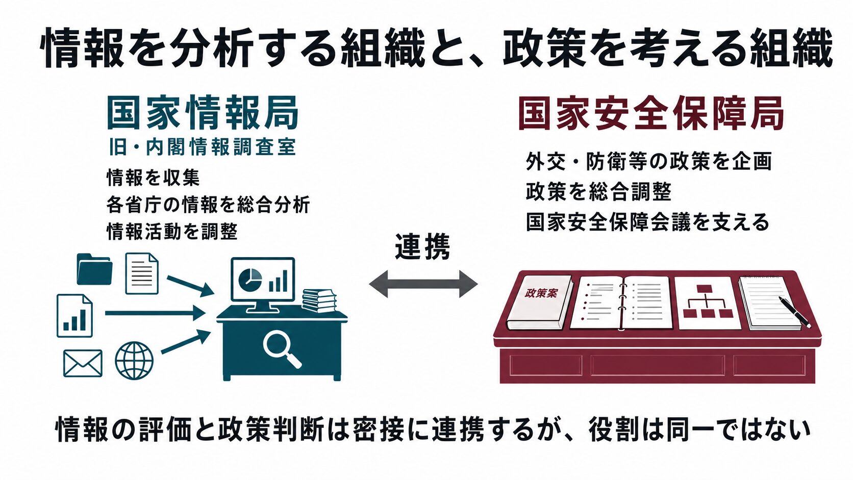 情報を収集分析し調整する国家情報局と、外交防衛等の政策を企画調整する国家安全保障局の違い