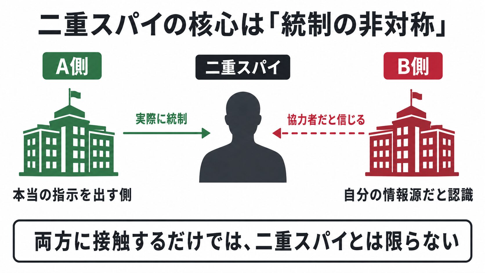 A側が実際に統制する人物をB側が自分の協力者だと信じる二重スパイの非対称な関係
