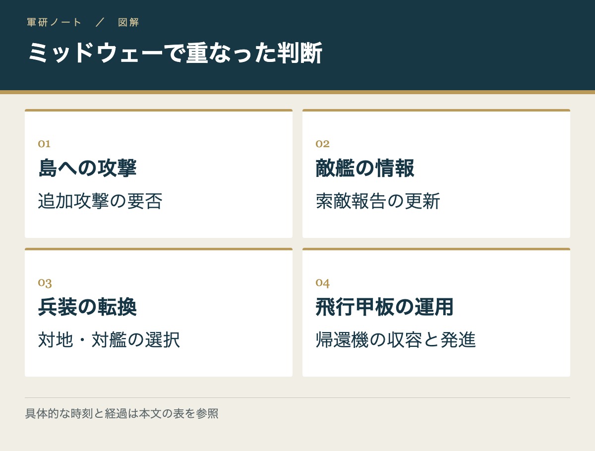 ミッドウェーで重なった判断。島への攻撃:追加攻撃の要否/敵艦の情報:索敵報告の更新/兵装の転換:対地・対艦の選択/飛行甲板の運用:帰還機の収容と発進