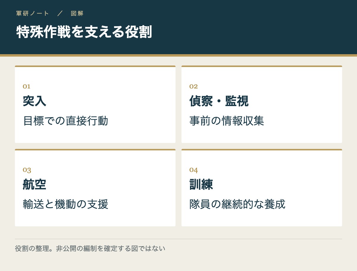 特殊作戦を支える役割。突入:目標での直接行動/偵察・監視:事前の情報収集/航空:輸送と機動の支援/訓練:隊員の継続的な養成