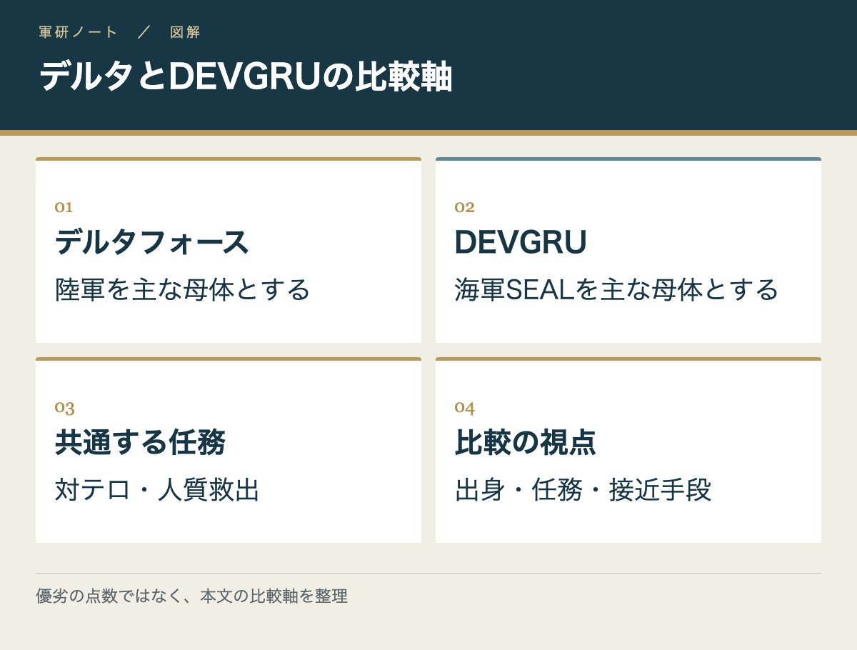 デルタとDEVGRUの比較軸。デルタフォース:陸軍を主な母体とする/DEVGRU:海軍SEALを主な母体とする/共通する任務:対テロ・人質救出/比較の視点:出身・任務・接近手段