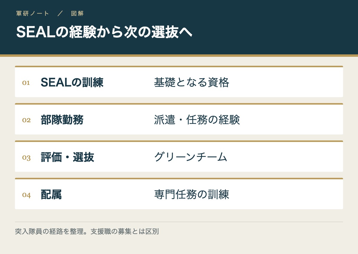 SEALの経験から次の選抜へ。SEALの訓練:基礎となる資格/部隊勤務:派遣・任務の経験/評価・選抜:グリーンチーム/配属:専門任務の訓練