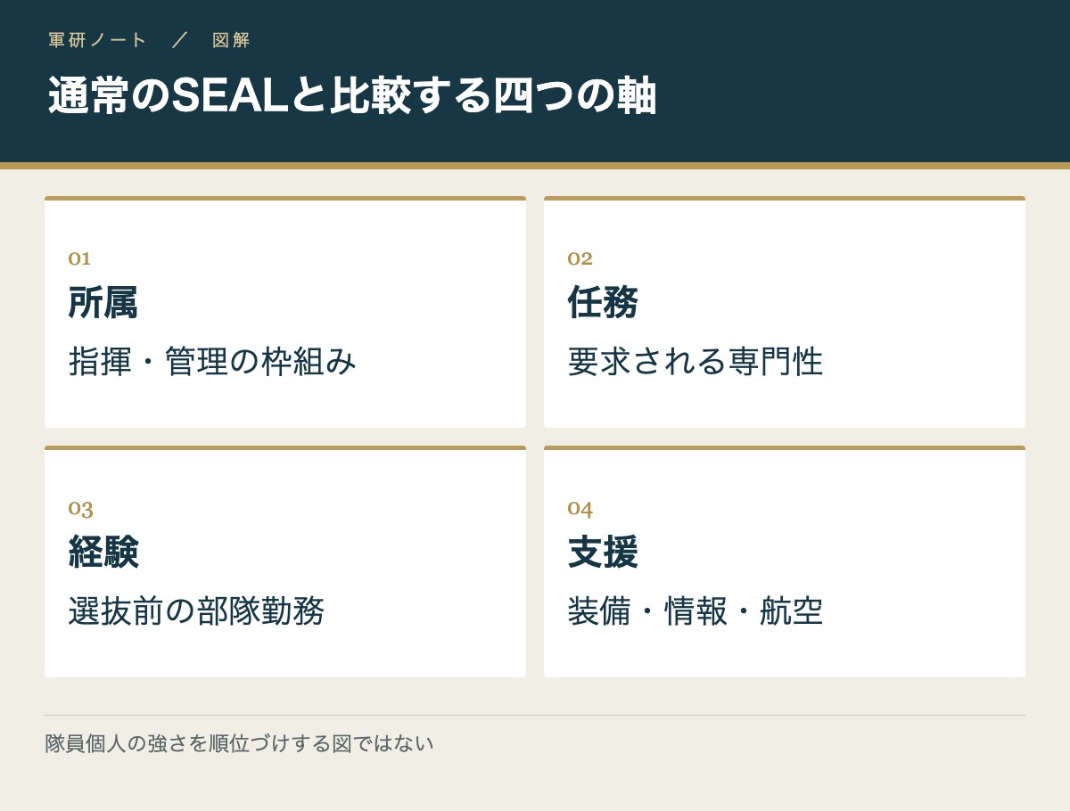 通常のSEALと比較する四つの軸。所属:指揮・管理の枠組み/任務:要求される専門性/経験:選抜前の部隊勤務/支援:装備・情報・航空
