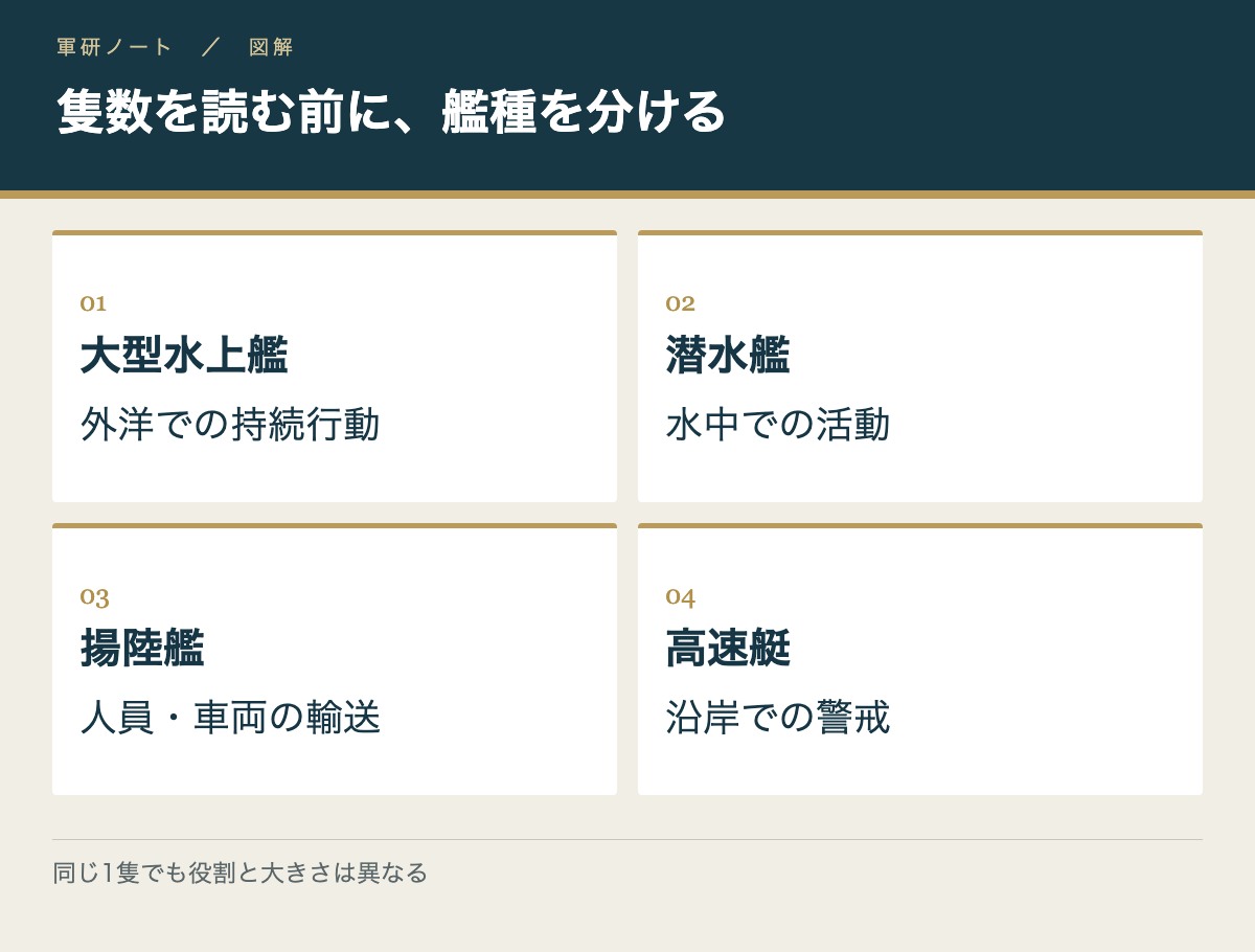 隻数を読む前に、艦種を分ける。大型水上艦:外洋での持続行動/潜水艦:水中での活動/揚陸艦:人員・車両の輸送/高速艇:沿岸での警戒