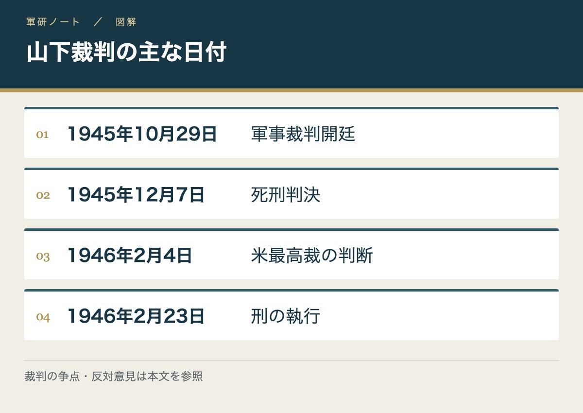 山下裁判の主な日付。1945年10月29日:軍事裁判開廷/1945年12月7日:死刑判決/1946年2月4日:米最高裁の判断/1946年2月23日:刑の執行