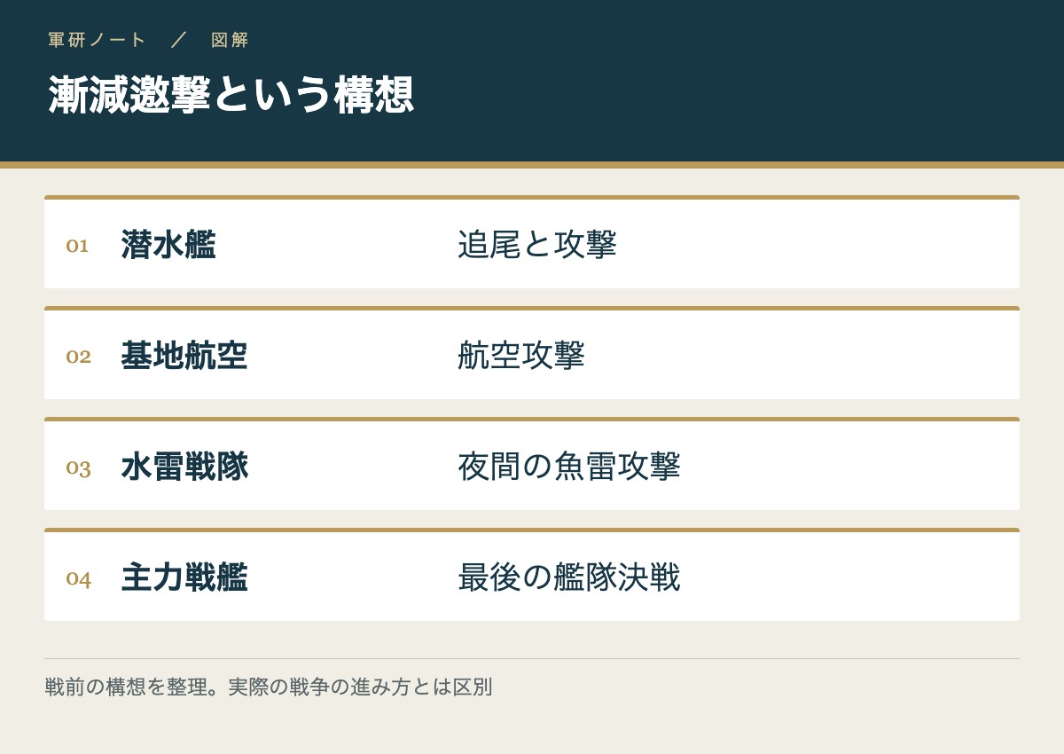 漸減邀撃という構想。潜水艦:追尾と攻撃/基地航空:航空攻撃/水雷戦隊:夜間の魚雷攻撃/主力戦艦:最後の艦隊決戦