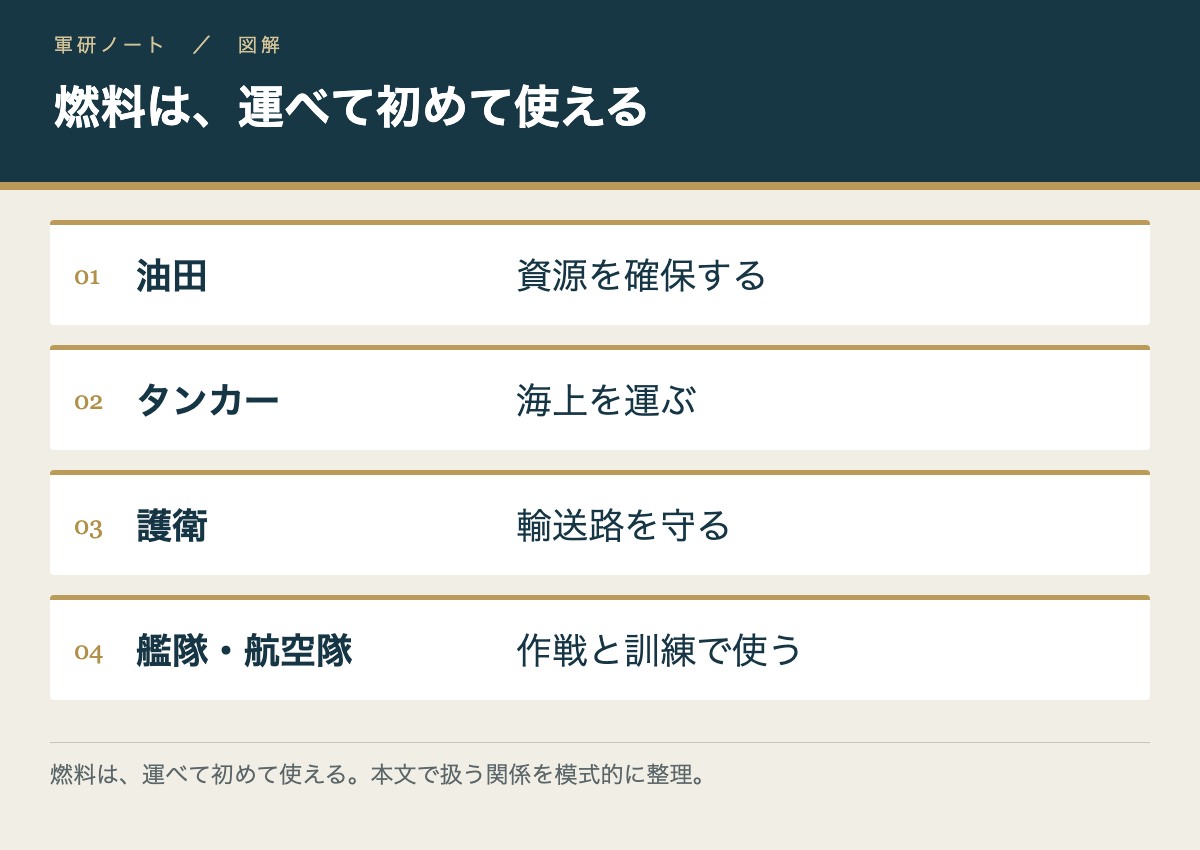 燃料は、運べて初めて使える。油田:資源を確保する/タンカー:海上を運ぶ/護衛:輸送路を守る/艦隊・航空隊:作戦と訓練で使う