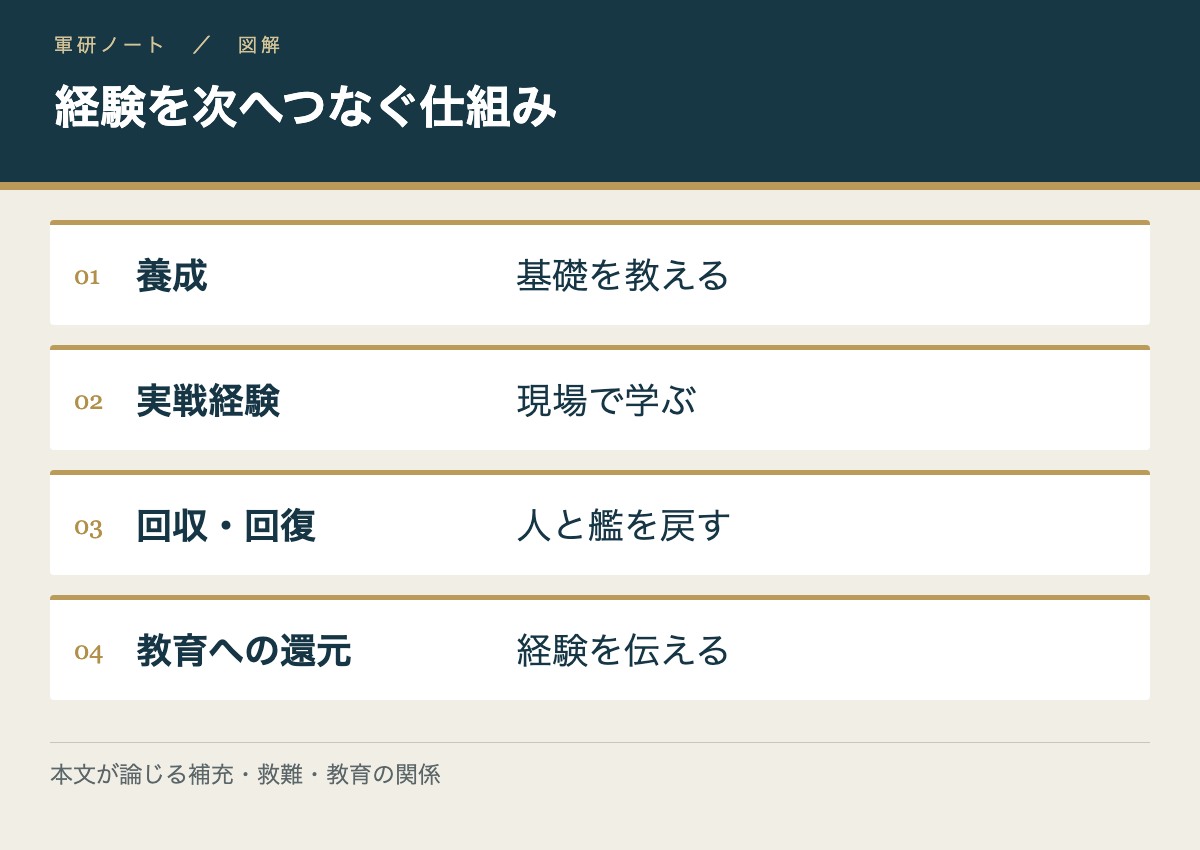経験を次へつなぐ仕組み。養成:基礎を教える/実戦経験:現場で学ぶ/回収・回復:人と艦を戻す/教育への還元:経験を伝える