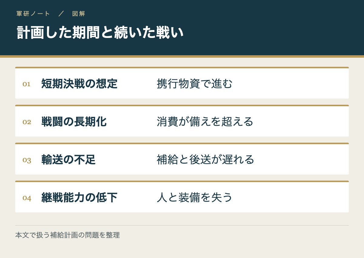 計画した期間と続いた戦い。短期決戦の想定：携行物資で進む／戦闘の長期化：消費が備えを超える／輸送の不足：補給と後送が遅れる／継戦能力の低下：人と装備を失う