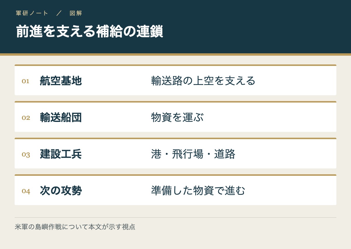 前進を支える補給の連鎖。航空基地：輸送路の上空を支える／輸送船団：物資を運ぶ／建設工兵：港・飛行場・道路／次の攻勢：準備した物資で進む