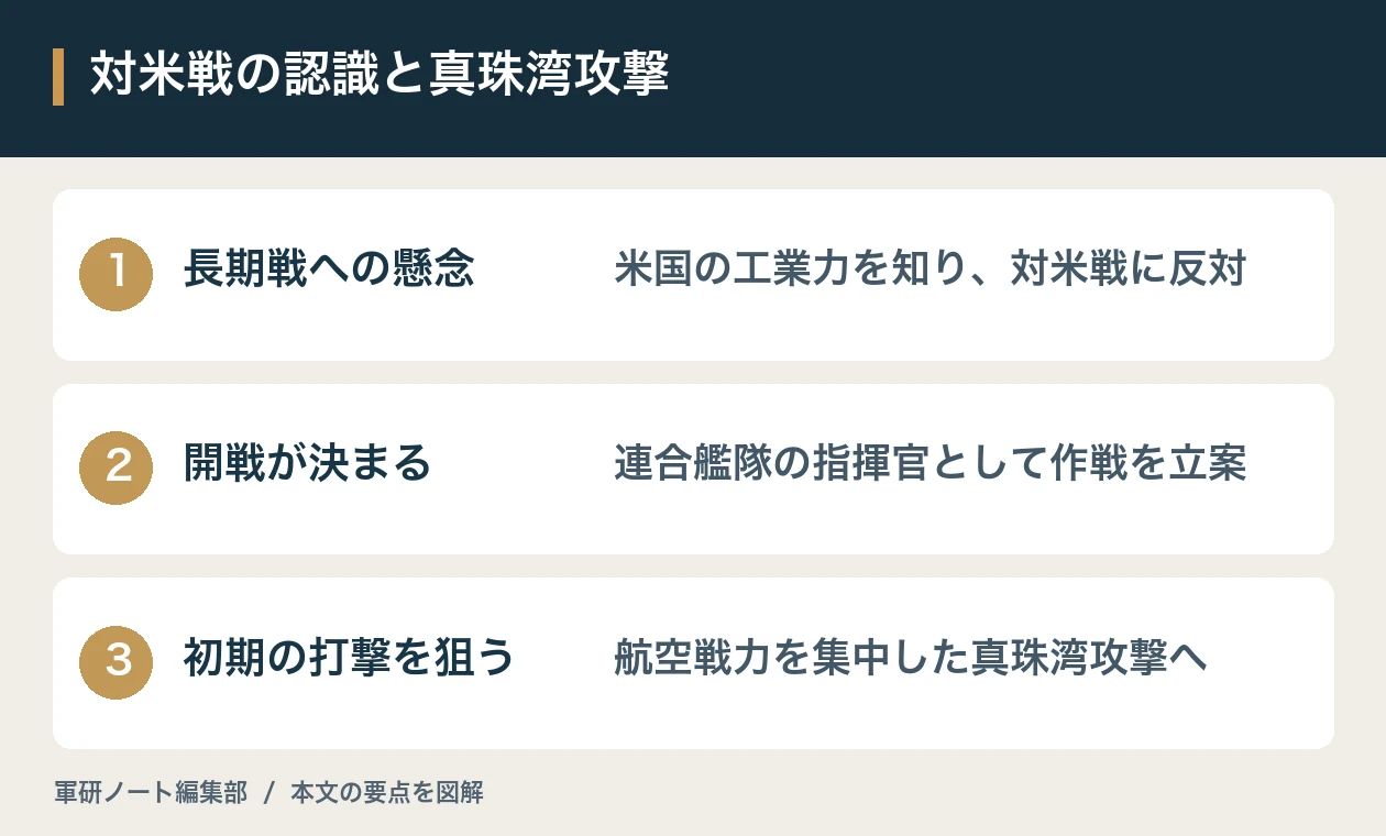 対米戦の認識と真珠湾攻撃