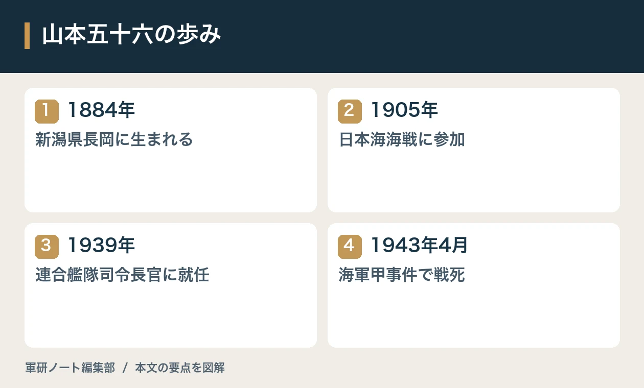 山本五十六の歩み