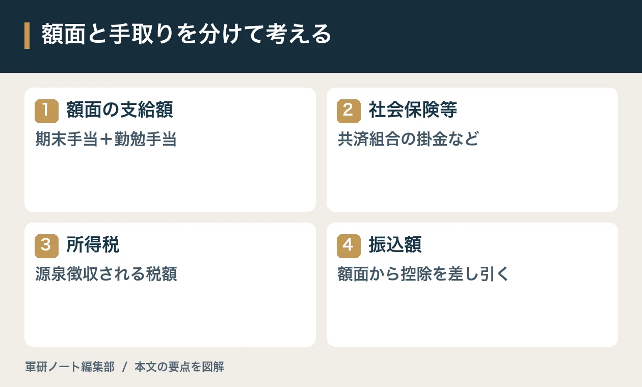 額面と手取りを分けて考える
