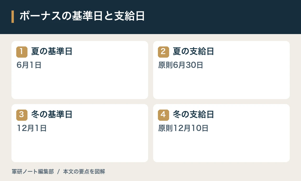 ボーナスの基準日と支給日