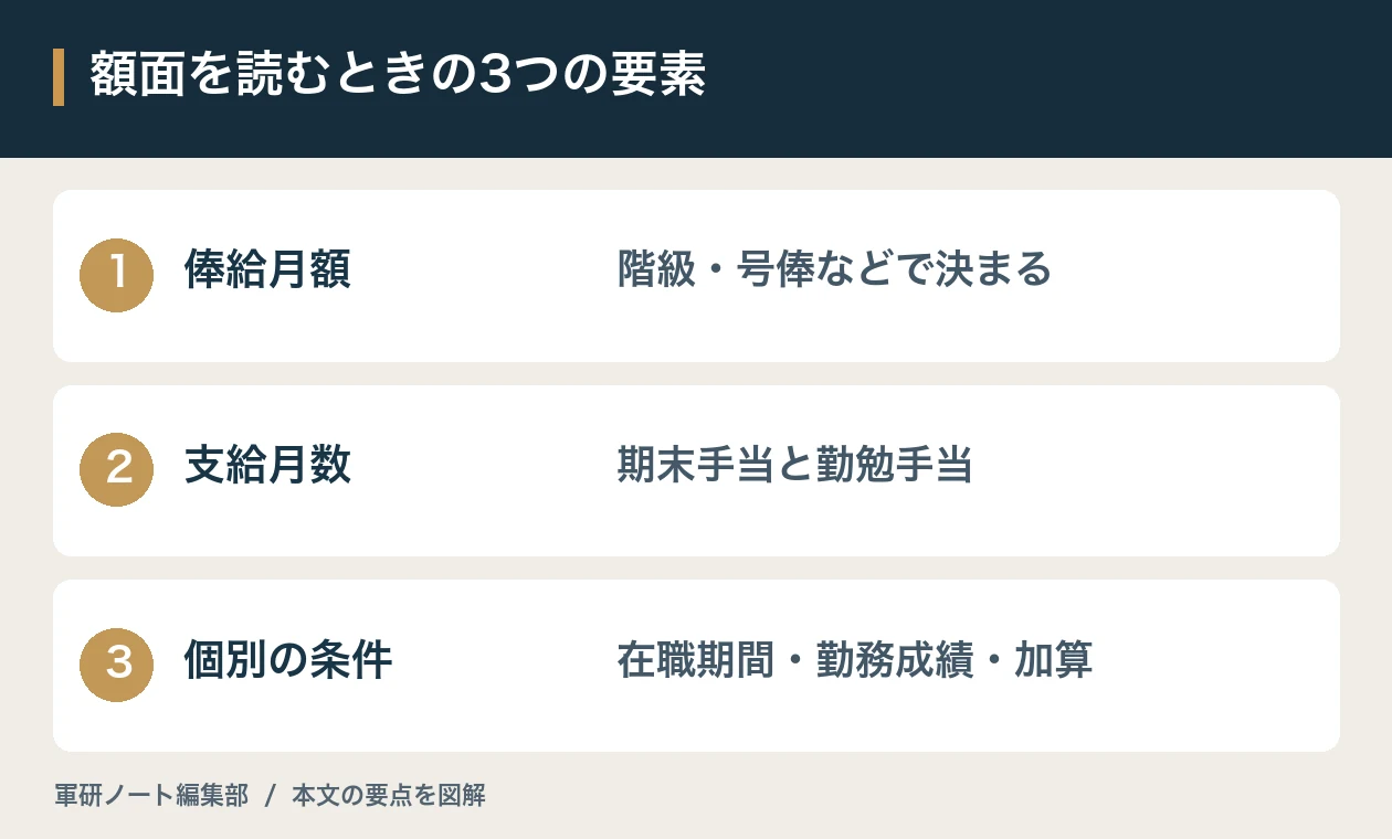 額面を読むときの3つの要素