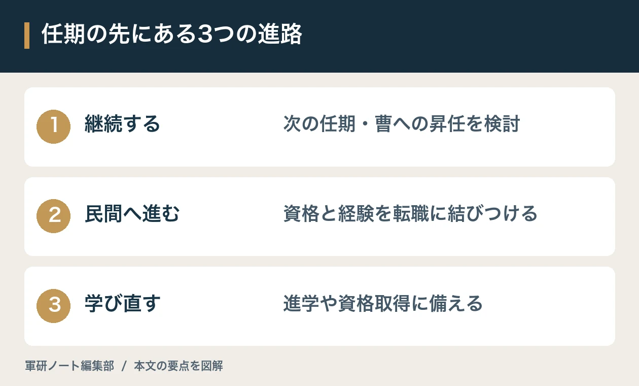 任期の先にある3つの進路