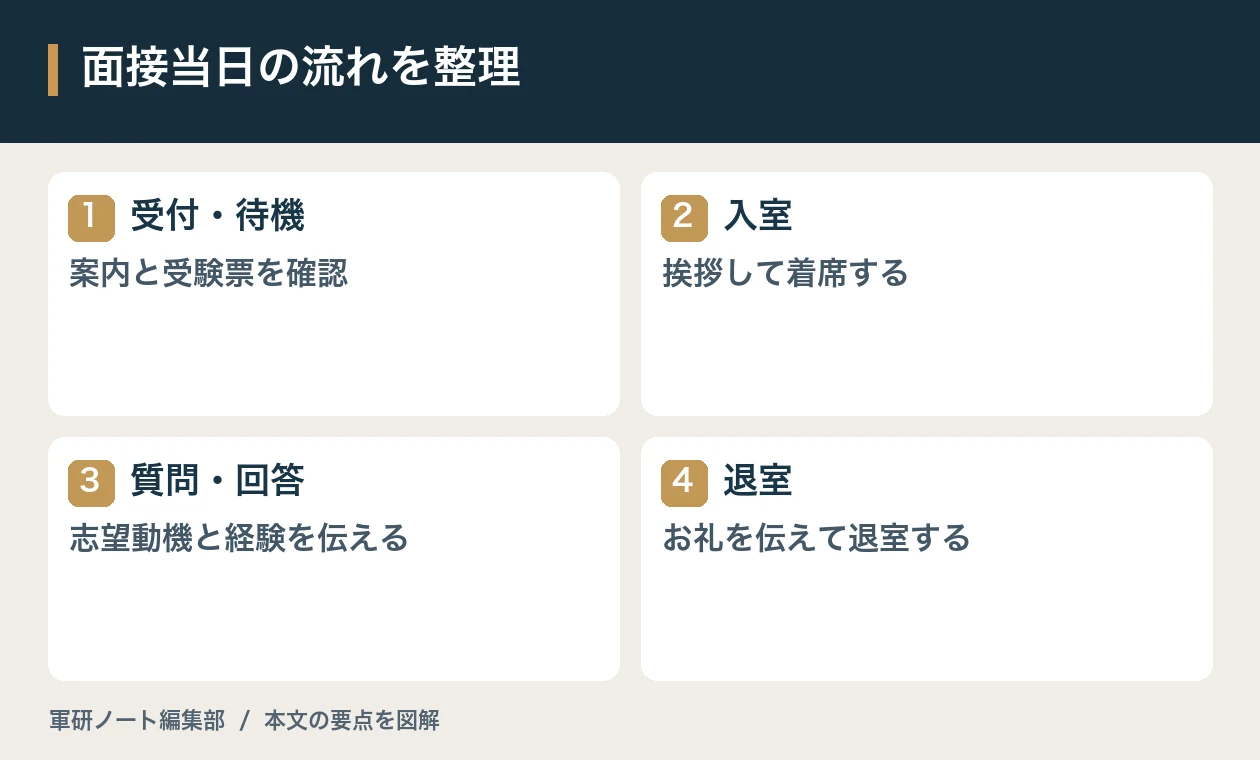 面接当日の流れを整理